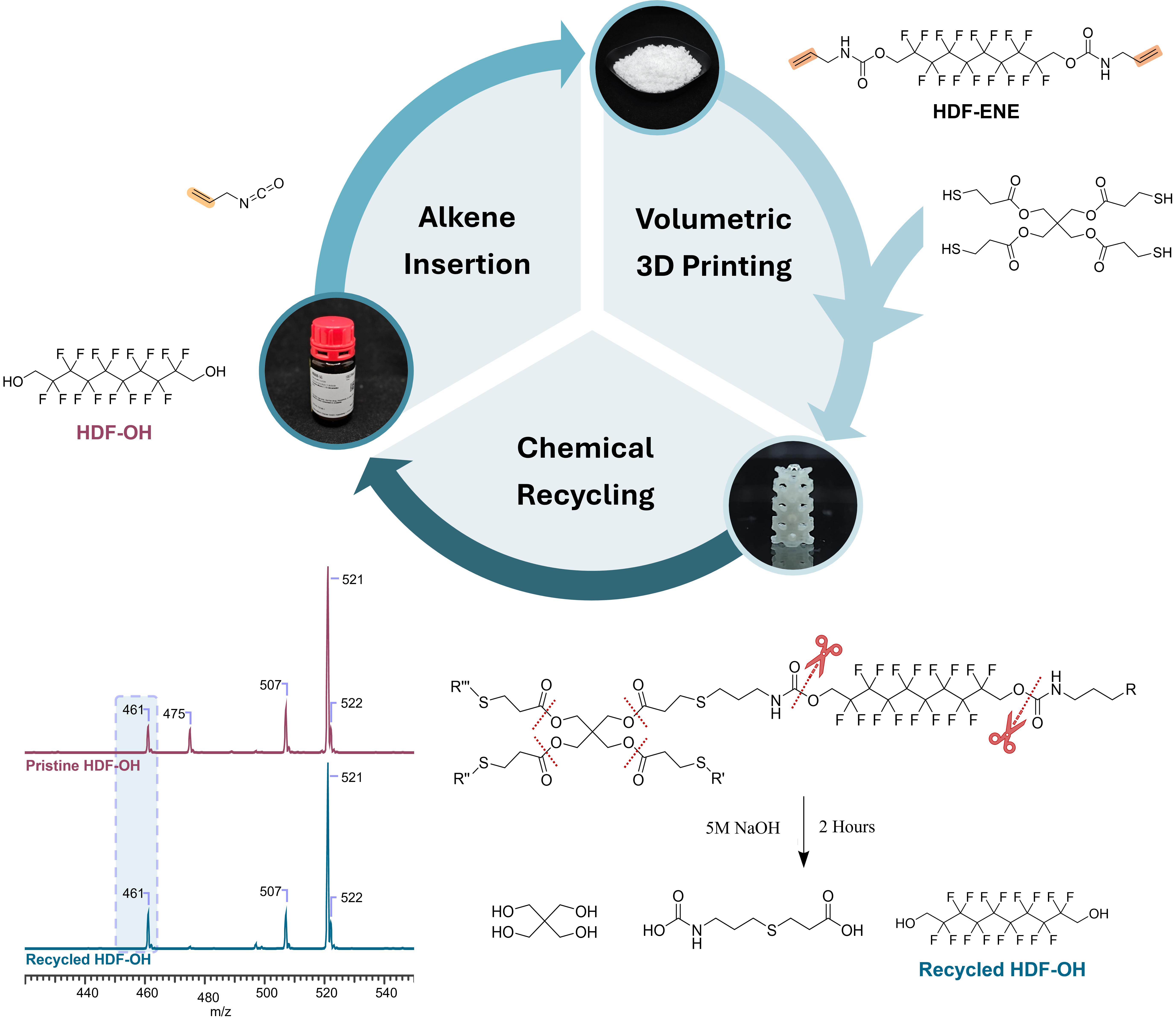 Volumetrically printed fluoropolymer and its closed-loop chemical recycling