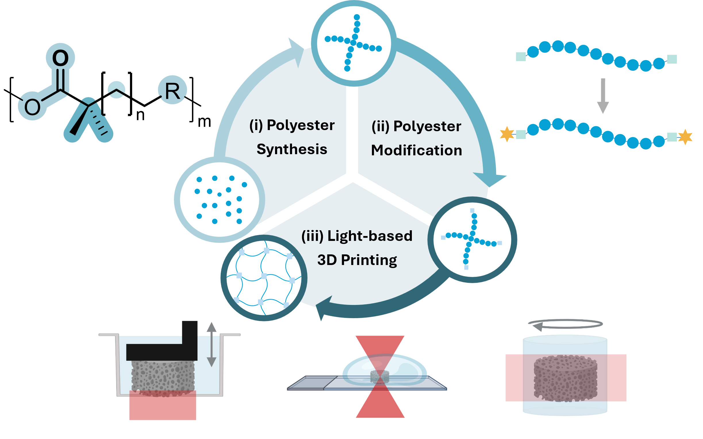 Overview of polyester chemistry and light-based additive manufacturing
